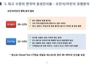 17
1. 최고 수준의 한국어 음성인식율 - 오인식/미인식 유형분석
오인식/미인식 항목 분석 결과
동시 발화로 분별 불가능
너무 작게 중얼거리며 말하거나 심한 사투리
탄식, 감탄사, 추임새 등 한글 철자로 옮기기 어려운 잘 못된 발화
인식불가
인식가능
10~12%
전사한 사람의 오류 (기계가 맞는 경우)
인식 불가로 처리하기에 애매한 정도의 불분명한 음성
동시 발화의 경우 사람과 기계가 다르게 반응한 경우
기계성능으로 인한 미인식 / 오인식 (조사, 간투사 등이 많음)
12~14%
* 참고로 Closed Test (기학습 파일로 테스트)의 경우 88~90%의 인식율 보임
 