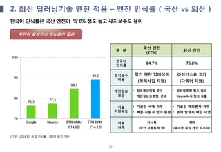 19
2. 최신 딥러닝기술 엔진 적용 – 엔진 인식률 ( 국산 vs 외산 )
한국어 인식률은 국산 엔진이 약 8% 정도 높고 유지보수도 용이
구 분
국산 엔진
(ETRI)
외산 엔진
한국어
인식률
84.7% 76.8%
유지보수
비용
정기 엔진 업데이트
(국책사업 지원)
라이선스료 고가
(다국어 지원)
개인정보
보안
• 정보통신망법 준수
• 개인정보보호법 준수
• 정보암호화 별도 필요
• Upgrade시 정보 유출
기술
지원속도
• 기술진 국내 거주
• 빠른 지원과 협의 원활
• 기술진 해외본사 거주
• 문제 발생시 해결 지연
적용
사례
지니톡
(국산 자동통역 앱)
SIRI
(휴대폰 음성 개인 도우미)
(기준 : 2014.12, 음절 인식률 , 제3의 평가기관)
자연어 음성인식 성능평가 결과
 