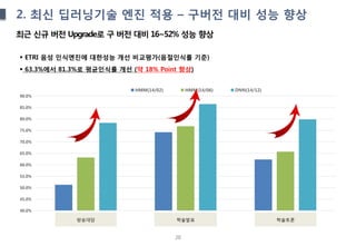 20
2. 최신 딥러닝기술 엔진 적용 – 구버전 대비 성능 향상
최근 신규 버전 Upgrade로 구 버전 대비 16~52% 성능 향상
40.0%
45.0%
50.0%
55.0%
60.0%
65.0%
70.0%
75.0%
80.0%
85.0%
90.0%
SponBroadCast SponPresentation SponDebate
HMM(14/02) HMM(14/06) DNN(14/12)
방송대담 학술발표 학술토론
 ETRI 음성 인식엔진에 대한성능 개선 비교평가(음절인식률 기준)
 63.3%에서 81.3%로 평균인식률 개선 (약 18% Point 향상)
 