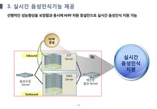 23
3. 실시간 음성인식기능 제공
선형적인 성능향상을 보장함과 동시에 H/W 자원 증설만으로 실시간 음성인식 지원 가능
Inbound
Outbound
STT
Server
KWS
Server
음성수집
Server
텍스트
결과 Server
H/W
증설
실시간
음성인식
지원
 