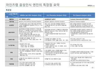 - 25 -
마인즈랩 음성인식 엔진의 특장점 요약
특장점
기업(제품)명
구분
MINDs Lab VOC Analysis (국산) A사 Phonetics Analysis (국산) B사 Speech Analysis (외산)
제품개요 VOC 통합분석 솔루션 상담품질관리 솔루션 Customer Interaction 분석 솔루션
기반기술 음성인식, 텍스트마이닝, Business Analytics 음성분석, 음성인식, Business Analytics 음성인식, Business Analytics
도입목적
고객 불만/성향, 상담사 역량 등을 분석하여
다양한 경영활동에서 발생하는 비즈니스 이슈
해결을 지원함
센터, 조직, 상담사별 문제콜을 분류하여
고객불만을 해소하고 QA 업무의 효율성을
향상 시킴
콜의 유형을 분류하여 상담업무 및 운영
프로세스를 개선하여 고객 중심의 서비스와
자동화된 QA업무로써 차세대 컨택센터 추구
산출 데이터
음성파일을 문자열로 변경하거나 키워드를
탐지하고 그 결과를 텍스트마이닝하여 운영
최적화 및 리스크 해소 등을 위한 빈도, 연관어,
감성 등 다양한 정보 추출
* 고객의 비정형 테이터를 자동으로 분석,
분류(기계학습 및 Rule 기반 Hybrid방식)
음성파일을 분석하여 고객불만과 미흡상담을
분류하며 (optional) 키워드 검색으로 콜 또는
문제 원인 규명
* 고객의 비정형 테이터를 자동으로 분석,
분류
음성파일을 문자열로 변경하고 분류하고자
하는 유형의 정책을 입력하여 Category 및
키워드를 분류하여 근본원인 분석
* 컨택센터에서 규정한 Rule에 따른 콜 분석,
분류
신뢰성 성능
 문제콜 상위 검출율 : 80~90%
 연속어음성인식, 키워드 검출 신뢰도 : 80 ~
90%
 문제콜 상위 검출율 : 85~95%
 문자열변경, 키워드 검출 신뢰도 : 60 ~ 80%
 40~60% 신뢰도(STT 기반)
 운영 정책 및 튜닝 신뢰도에 따라 가변
시스템 성능
 음성분석 처리 성능
- 연속어 처리 : 30~40배속
- 키워드 추출 : 80~100배속
 음성분석 처리 성능 : 24배속 이상 동시
50채널 이상 분석
 키워드 검출 처리 성능 : 8~16배속 , 동시
20개 키워드 기준
 8~16 배속 처리 능력
 키워드 검출 기능 없음
장점
 QA 샘플링 신뢰도: 문제콜 검출 80~90%
 전사적인 경영활동을 지원하는 다양한 정보
제공
 음성/언어학습, 선처리, 후처리 등을 통해
품질 향상 가능
 QA 샘플링 신뢰도: 문제콜 검출 85~95%
 현업에서 필요한 콜 분류에 집중
 분석 데이터가 누적 될수록 콜 분류 신뢰도
자동 향상 알고리즘
 인입콜의 유형과 비중을 한눈에 볼 수 있음
 갑자기 증가되는 콜의 유형 확인 가능
단점
녹취를 텍스트로 변환하여 사후 분석 및
재활용 지원
녹취를 텍스트로 변환하지 않음
 분류 신뢰도 향상을 위한 모델링과 튜닝
작업 필요
 콜 분류 Rule 셋팅에 전문인력 필요
비용효율
 초기 투자 비용 (상대적) 저렴
 컨택센터 운영 성과 지표 제공
 전사적인 경영활동 지원 가능
 초기 투자 비용 (상대적) 저렴
 컨택센터 운영 성과 지표 제공
 시스템 성능에 따른 초기 투자 비용 (상대적)
부담
 컨택센터 상담 유형 트렌드 추출
 