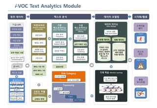 원천 데이터 텍스트 분석
i-VOC Text Analytics Module
데이터 모델링
기업내부
인터넷 상담
상담 메모
서신 민원
금감원/
소비자원 민원
기본
텍스트마이닝
(Basic Text Mining)
자연어처리
(Natural Language
Processing)
고급
텍스트마이닝
(Advanced Text
Mining)
문장 분리
형태소 분석
개체명 인식
Named Entity
구문 분석
빈도 분석
Frequency
연관어 분석
Related Words
급상승 키워드
감성 분석
Sentiment
문서 요약
Summarization
문서 분류
Classification
군집 분석
Clustering
개체명 사전
사용자 형태소 사전
형태소 기본 사전
Taxonomy
L1 상품명
L2 불만내용
키워드
유사 키워드
감성사전문서#1
음성인식
학습데이터 준비
음성/언어모델
학습
Full-text
Dictation
Keyword
Spotting
음성인식
Real-time
Recognition
Batch
Recognition
텍스트 전환
실시간 문서 요약
Summarization
요약 키워드 사전
고빈도 추출
(High frequency)
고빈도 단어
요약 키워드 사전
Risk Category
L1 리스크유형
L2 리스크명
시각화/활용
고객이탈
방지
리스크
관리
통합
모니터링
Sentiment
High Risk
Churn
데이터 마이닝
(Data Mining)
정형 데이터
기계 학습 (Machine Learning)
비정형 데이터
데이터 결합
Data Association
키워드 빈도
(n-gram)
키워드 연관어
감성 및 지수
택소노미
리스크
고객 기준정보
계약 원장
거래 데이터
신규 패턴 탐지 및
택소노미 추천
발생 데이터흫
학습에 활용
 