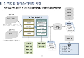 28
5. 막강한 형태소/개체명 사전
기계학습 기반, 방대한 한국어 처리사전 내재화, 강력한 한국어 분석 엔진
분석모델
…
분석모델
Up/Cross Sell
Taxonomy
…
Taxonomy
불만유형
Taxonomy
해지원인
분석모델
고객 Seg.
분석모델ㅂ
민원 예측
TA (Text Analytics)
문서#1 (Call #1)
문서#1
NLP(자연어처리) 텍스트마이닝
문장분리
형태소분석
개체명인식
구문분석
감성 분석
내용기반 자동분류
이슈 군집분석
어휘 중요도 분석
연관어 분석
비정형
Data 분석
Taxonomy
상품분류
…
거래DB
상품DB
고객DB
분석모델
해지예측
활용
 고객이탈 방지
 대외민원 방지
 고객 Segmentation
 신규고객 발굴
 …
분석결과
사용자사전
개체명사전
복합어사전
기본사전
감성사전
어휘통계모델
내부VOC
외부VOC
전화상담, 상담메모, 상담게시판, …
뉴스, 블로그, 트위터, 커뮤니티, …
 