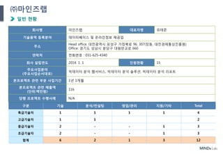 ㈜마인즈랩
일반 현황
회사명 마인즈랩 대표자명 유태준
기술용역 등록분야 데이터베이스 및 온라인정보 제공업
주소
Head office: 대전광역시 유성구 가정북로 96, 307(장동, 대전경제통상진흥원)
Office: 경기도 성남시 분당구 대왕판교로 660
연락처 전화번호 : 031-625-4340
회사 설립연도 2014. 1. 1 인원현황 15
주요사업분야
(주요사업순서대로)
빅데이터 분석 웹서비스, 빅데이터 분석 솔루션, 빅데이터 분석 리포트
본프로젝트 관련 부분 사업기간 1년 1개월
본프로젝트 관련 매출액
(단위:백만원)
116
당행 프로젝트 수행사례 N/A
구분 기술 분석/컨설팅 영업/관리 지원/기타 Total
특급기술자 1 1 1 1 4
고급기술자 1 1 2
중급기술자 2 - - 1 3
초급기술자 2 - - 1 3
합계 6 2 1 3 12
 