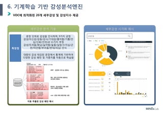 31
VOC에 최적화된 20개 세부감성 및 감성지수 제공
Ⅲ. 제안 내용
세부감성 분석 기술 세부감성 시각화 예시
특장점
문장 단위로 감성을 인식하며, 9가지 긍정
감성(자신감/감동/감사/기대감/좋아함/기쁨/안
심/신뢰/선의)과 11가지 부정
감성(두려움/화남/싫어함/슬픔/실망/수치심/곤
란/미안함/부러움/반대/의심) 인식
대량의 감성 태깅된 문장에서 통계에 기반하여
다양한 감성 패턴 및 가중치를 자동으로 학습함
자동 추출된 감성 패턴 예시
6. 기계학습 기반 감성분석엔진
 