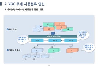 32
7. VOC 주제 자동분류 엔진
기계학습 방식에 의한 자동분류 엔진 내장.
a1
a2
a3
b3
b1
b2c1
c3
c2
a b c
<발급> <이용> <해지>
a11 a12 …
MINDs Classifier
NLP 학습기분류기
… …
<법인> <개인>
자체 한국어
NLP엔진 탑
재
최신 기계학
습 모델인
CRF, SVM
적용
단일 분류 및
다중 분류 모
두 제공
STT 결과
자동분류 결과
 