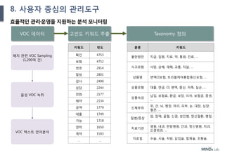 37
Ⅲ. 제안 내용
효율적인 관리·운영을 지원하는 분석 모니터링
8. 사용자 중심의 관리도구
고빈도 키워드 추출 Taxonomy 정의
키워드 빈도
확인 4753
보험 4752
번호 2914
말씀 2801
감사 2490
상담 2244
전화 2177
해약 2134
금액 1779
대출 1749
가능 1718
연락 1650
계약 1593
… …
분류 키워드
불만원인 지급, 입원, 치료, 약, 통원, 진료, …
사고유형 사망, 상해, 재해, 교통, 자살, …
상품명 변액CI보험, 트리플케어통합종신보험, …
상품유형 대출, 연금, CI, 변액, 종신, 저축, 실손, …
상품속성
납입, 보험료, 환급, 보장, 이자, 보험금, 증권,
…
신체부위
위, 간, 뇌, 맹장, 머리, 피부, 눈, 대장, 심장,
혈관, …
질병/증상
암, 장애, 골절, 신경, 성인병, 정신질환, 맹장,
…
치료기관
병원, 내과, 한방병원, 안과, 정신병원, 치과,
신경외과, …
치료법 수술, 시술, 처방, 삽입술, 절제술, 조형술,
해지 관련 VOC Sampling
(1,200여 건)
VOC 데이터
음성 VOC 녹취
VOC 텍스트 언어분석
 