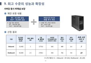 39
9. 최고 수준의 성능과 확장성
서버당 동시 45채널 보장
제안 요청 내용
IN – 35,400 상담
OUT – 65,000 상담
 1일 처리 데이터
IN – 106,200 (분)
OUT – 162,500 (분)
작업시간 8시간
30분 주기 처리
 30분 주기 처리 데이터
IN – 6,637 (분)
OUT – 10,156 (분)
산정 결과
구분
일 평균
통화량
(Call)
평균 통화
(분)
1일
총 통화량
(시간)
서버당
처리용량(Call)
(45CH X 8H)
필요
서버수
(식)
30%
여유율
(식)
최종 산정
서버 수
(식)
Inbound 35,400 3 1770.0 360 4.9 6.4 7
Outbound 65,000 2.5 2708.3 360 7.5 9.8 10
※ 2차 확대 시 – Inbound : 19 (14), Outbound : 26 (20)
 