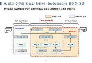 40
9. 최고 수준의 성능과 확장성 - In/Outbound 유연한 대응
STT모듈과 KWS모듈이 동일한 음성인식 Core 모듈을 공유하여 자유롭게 변경 가능
전처리
특징벡터
탐색 엔진
단어 모델 생성
발성모델
P
음향모델
C
발음사전
L
문법모델
G
음성 DB 텍스트 DB
언어 모델 생성
MINDsSTT
문법모델
G
언어 모델 생성
핵심어
키워드 List
MINDsKWS
Core ModuleKWS Sub Module STT Sub Module
인바운드 영역 아웃바운드 영역
음성 TEXT
 