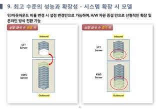 41
9. 최고 수준의 성능과 확장성 - 시스템 확장 시 모델
인/아웃바운드 비율 변경 시 설정 변경만으로 가능하며, H/W 자원 증설 만으로 선형적인 확장 및
온라인 방식 전환 가능
Inbound
Outbound
STT
Server
KWS
Server
상담 좌석 수 변동 時 상담 좌석 수 증가 時
STT
Server
KWS
Server
Inbound
Outbound
 