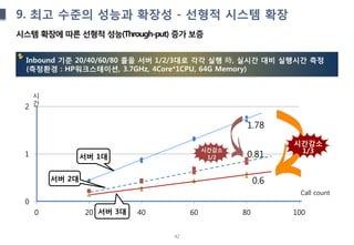 42
9. 최고 수준의 성능과 확장성 - 선형적 시스템 확장
시스템 확장에 따른 선형적 성능(Through-put) 증가 보증
0
1
2
0 20 40 60 80 100
시
간
1.78
0.81
0.6
Call count
Inbound 기준 20/40/60/80 콜을 서버 1/2/3대로 각각 실행 時, 실시간 대비 실행시간 측정
(측정환경 : HP워크스테이션, 3.7GHz, 4Core*1CPU, 64G Memory)
시간감소
1/2
시간감소
1/3
서버 1대
서버 2대
서버 3대
 