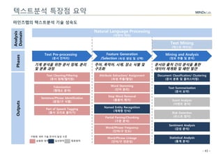 - 43 -
텍스트분석 특장점 요약
마인즈랩의 텍스트분석 기술 성숙도
Outputs
Text Cleaning/Filtering
(문서 정제/필터링)
Part of Speech Tagging
(품사 꼬리표 붙이기)
Tokenization
(형태소 분석)
Sentence/Phrase Identification
(문장/구 식별)
Attribute Extraction/ Assignment
(속성 추출/할당)
Word Stemming
(단어 분리)
Stop Word Removal
(불용어 제거)
Partial Parsing/Chunking
(구문 분석)
Word/Phrase Frequency
(단어/구 빈도)
Named Entity Recognition
(개체명 인식)
Document Classification/ Clustering
(문서 분류 및 클러스터링)
Text Summarization
(문서 요약)
Event Analysis
(이벤트 분석)
Statistical Analysis
(통계 분석)
Risk Detection
(리스트 탐지)
Word/Phrase Linkage
(단어/구 연관성)
Sentiment Analysis
(감성 분석)
Analysis
Domain
Phases
Natural Language Processing
(자연어 처리)
Text Mining
(텍스트 마이닝)
Text Pre-processing
(문서 전처리)
Feature Generation
/Selection (속성 생성 및 선택)
Mining and Analysis
(정보 추출 및 분석)
기계 분석을 위한 문서 정제, 분리
및 분류 과정
주어, 목적어, 시제, 장소 식별 및
구조화
문서와 출처 간의 분석을 통한
데이터 체계화 및 패턴 발견
:상용화 영역
※범례: 세부 기술 한국어 달성 수준
:달성영역 :특화영역
 