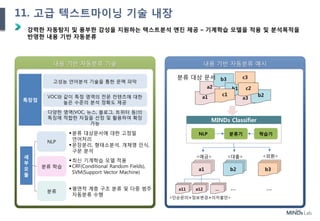 50
강력한 자동탐지 및 풍부한 감성을 지원하는 텍스트분석 엔진 제공 – 기계학습 모델을 적용 및 분석목적을
반영한 내용 기반 자동분류
Ⅲ. 제안 내용
내용 기반 자동분류 기술 내용 기반 자동분류 예시
a1
a2
a3
b3
b1
b2c1
c3
c2
a1 b2 b3
<예금> <대출> <외환>
a11 a12 …
MINDs Classifier
NLP 학습기분류기
… …
<단순문의><정보변경><이자불만>
분류 대상 문서
세
부
모
듈
NLP
분류 학습
분류
특장점
분류 대상문서에 대한 고정밀
언어처리
문장분리, 형태소분석, 개체명 인식,
구문 분석
최신 기계학습 모델 적용
CRF(Conditional Random Fields),
SVM(Support Vector Machine)
평면적 계층 구조 분류 및 다중 범주
자동분류 수행
고성능 언어분석 기술을 통한 문맥 파악
VOC와 같이 특정 영역의 전문 컨텐츠에 대한
높은 수준의 분석 정확도 제공
다양한 영역(VOC, 뉴스, 블로그, 트위터 등)의
특징에 적합한 자질을 선정 및 활용하여 확장
가능
11. 고급 텍스트마이닝 기술 내장
 