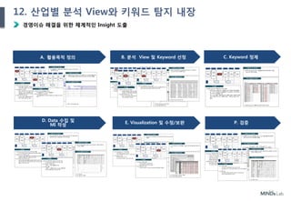 52
경영이슈 해결을 위한 체계적인 Insight 도출
Ⅲ. 제안 내용
C. Keyword 정제
E. Visualization 및 수정/보완D. Data 수집 및
MI 작성
A. 활용목적 정의 B. 분석 View 및 Keyword 선정
P. 검증
12. 산업별 분석 View와 키워드 탐지 내장
 