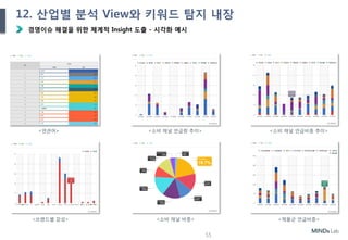 경영이슈 해결을 위한 체계적 Insight 도출 - 시각화 예시
Ⅲ. 제안 내용
<연관어> <소비 채널 언급비중 추이><소비 채널 언급량 추이>
<소비 채널 비중><브랜드별 감성> <제품군 언급비중>
55
12. 산업별 분석 View와 키워드 탐지 내장
 