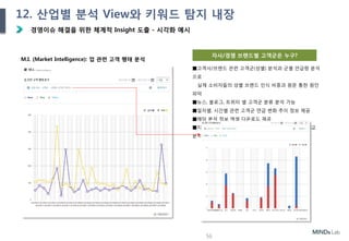 Ⅲ. 제안 내용
경영이슈 해결을 위한 체계적 Insight 도출 - 시각화 예시
M.I. (Market Intelligence): 업 관련 고객 행태 분석
자사/경쟁 브랜드별 고객군은 누구?
■고객사/브랜드 관련 고객군(성별) 분석과 군별 언급량 분석
으로
실제 소비자들의 성별 브랜드 인식 비중과 원문 통한 원인
파악
■뉴스, 블로그, 트위터 별 고객군 분류 분석 가능
■일자별, 시간별 관련 고객군 연급 변화 추이 정보 제공
■해당 분석 정보 엑셀 다운로드 제공
■자사 및 경쟁 기업/브랜드 제품별 고객군 언급 분포 비교
분석
56
12. 산업별 분석 View와 키워드 탐지 내장
 