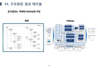 60
14. 구조화된 결과 테이블
분석결과는 RDB와 Hadoop에 저장
RDB Hadoop
 