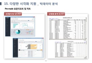 63
Pre-made 표준리포트 및 차트
유형별 빈도 및 추이 유형별 통게 보고서
15. 다양한 시각화 지원 _ 빅데이터 분석
 