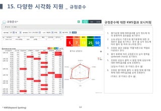 64
1. 평가표에 대해 KWS결과를 심각 정도에 따
라 분류하여 점유율을 표기한다.
2. 소속,상담사 기준으로 평가분류에 대한 규
정준수 율을 표기하고 준수 율 심각 정도에
따라 필터 링 하여 모니터링 한다.
3. 조회된 결과 내용을 ‘추출’버튼으로 엑셀로
다운로드 한다.
4. 평가 분류에 따라 규정준수의 심각 영역을
spiderweb chart로 표기한다.
5. 조회된 상담사 클릭 시 팝업 창에 상담사에
대한 KWS결과를 상세 조회한다.
(상담사-키워드 셋-키워드-준수 율)
6. 조회된 평가항목 클릭 시 팝업 창에 평가항
목에 대한 KWS결과를 상세 조회한다.
(키워드 셋-키워드-준수 율)
* KWS(Keyword Spotting)
규정준수에 대한 KWS결과 모니터링
15. 다양한 시각화 지원 _ 규정준수
 