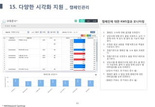 65
15. 다양한 시각화 지원 _ 캠페인관리
캠페인에 대한 KWS결과 모니터링
1. 캠페인, 소속에 대해 결과를 조회한다.
2. 상담사에 대해 준수 율을 조회하고, 심각 기
준에 따라 색 표시 및 필터 링 기능이 제공
된다.
3. 조회된 결과 내용을 ‘추출’버튼으로 엑셀로
다운로드 한다.
4. 정렬기준으로 캠페인 별, 소속 별로 조회한
다.
5. 정렬기준으로 규정준수 율을 막대그래프로
표기한다.
6. 상담사별 총 통화건수에 대한 준수 율 확인
이 가능하며, 클릭 시 팝업 창에 상담사 별
KWS결과를 상세 조회한다.
(상담사-키워드 셋-키워드-준수 율)
7. 캠페인 클릭 시 팝업 창에 캠페인에 대한
KWS결과를 상세 조회한다.
(캠페인-키워드 셋-키워드-준수 율)
* KWS(Keyword Spotting)
 