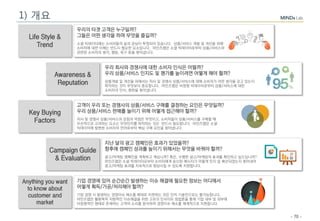 - 70 -
Life Style &
Trend
우리의 타겟 고객은 누구일까?
그들은 어떤 생각을 하며 무엇을 즐길까?
소셜 빅데이터에는 소비자들의 삶과 관심이 투영되어 있습니다. 상품/서비스 개발 및 개선을 위해
소비자에 대한 이해는 반드시 필요한 요소입니다. 마인즈랩은 소셜 빅데이터로부터 상품/서비스와
관련된 소비자의 생각, 행동, 욕구 등을 찾아냅니다.
Key Buying
Factors
고객이 우리 또는 경쟁사의 상품/서비스 구매를 결정하는 요인은 무엇일까?
우리 상품/서비스 판매를 늘이기 위해 어떻게 접근해야 할까?
자사 및 경쟁사 상품/서비스의 강점과 약점은 무엇이고, 소비자들이 상품/서비스를 구매할 때
우선적으로 고려하는 요소는 무엇인지를 파악하는 것은 반드시 필요합니다. 마인즈랩은 소셜
빅데이터에 발현된 소비자의 언어로부터 핵심 구매 요인을 찾아냅니다.
Awareness &
Reputation
우리 회사와 경쟁사에 대한 소비자 인식은 어떨까?
우리 상품/서비스 인지도 및 평가를 높이려면 어떻게 해야 할까?
상품개발 및 개선을 위해서는 자사 및 경쟁사 상품/서비스에 대해 소비자가 어떤 생각을 갖고 있는지
파악하는 것이 무엇보다 중요합니다. 마인즈랩은 비정형 빅데이터로부터 상품/서비스에 대한
소비자의 인식, 평판을 찾아냅니다.
Campaign Guide
& Evaluation
지난 달의 광고 캠페인은 효과가 있었을까?
향후에 캠페인 성과를 높이기 위해서는 무엇을 바꿔야 할까?
광고/마케팅 캠페인을 계획하고 계십니까? 혹은, 수행한 광고/마케팅의 효과를 확인하고 싶으십니까?
마인즈랩은 소셜 빅데이터로부터 소비자에게 송신된 메시지가 어떻게 인지 및 확산되었는지 찾아내어
광고/마케팅 효과를 지속적으로 향상시킬 수 있도록 지원합니다.
Anything you want
to know about
customer and
market
기업 경영에 있어 순간순간 발생하는 이슈 해결에 필요한 정보는 어디에서
어떻게 획득/가공/처리해야 할까?
기업 경영 시 발생하는 경영이슈 해소를 제대로 지원하는 것은 단지 기술만으로는 불가능합니다.
마인즈랩은 활용목적 지향적인 이슈해결을 위한 고유의 인사이트 방법론을 통해 기업 내부 및 외부에
비정형적인 형태로 존재하는 고객의 소리를 분석하여 경영이슈 해소를 체계적으로 지원합니다.
1) 개요
 