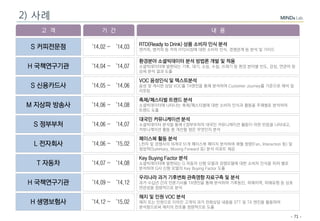 - 71 -
H 국책연구기관
H 국책연구기관 ‘14.04 ~ ‘14.07
환경분야 소셜빅데이터 분석 방법론 개발 및 적용
소셜빅데이터에 발현되는 기후, 대기, 소음, 수질, 쓰레기 등 환경 분야별 빈도, 감성, 연관어 등
상세 분석 결과 도출
고 객 기 간 내 용
M 지상파 방송사 ‘14.06 ~ ‘14.08
축제/페스티벌 트렌드 분석
소셜빅데이터에 나타나는 축제/페스티벌에 대한 소비자 인식과 활동을 주제별로 분석하여
트렌드 도출
S 정부부처 ‘14.06 ~ ‘14.07
대국민 커뮤니케이션 분석
소셜빅데이터 분석을 통해 E정부부처의 대국민 커뮤니케이션 활동이 어떤 반응을 나타내고,
커뮤니케이션 활동 중 개선할 점은 무엇인지 분석
S 신용카드사 ‘14.05 ~ ‘14.06
VOC 음성인식 및 텍스트분석
음성 및 게시판 상담 VOC를 TA엔진을 통해 분석하여 Customer Journey를 기준으로 해석 및
리포팅
L 전자회사 ‘14.06 ~ ‘15.02
페이스북 활동 분석
L전자 및 경쟁사의 16개국 51개 페이스북 페이지 분석하여 매월 정량(Fan, Interaction 등) 및
정성적(Summary, Moving Forward 등) 분석 리포트 제공
T 자동차 ‘14.07 ~ ‘14.08
Key Buying Factor 분석
소셜빅데이터에 발현되는 G 자동차 신형 모델과 경쟁모델에 대한 소비자 인식을 피처 별로
분석하여 G사 신형 모델의 Key Buying Factor 도출
‘14.09 ~ ‘14.12
우리나라 과거 기후변화 관측영향 자료구축 및 분석
과거 수십년 간의 언론기사를 TA엔진을 통해 분석하여 기후동인, 피해지역, 피해유형 등 상호
연관성을 정량적으로 분석
S 커피전문점 ‘14.02 ~ ‘14.03 RTD(Ready to Drink) 상품 소비자 인식 분석
캔커피, 병커피 등 커피 RTD시장에 대한 소비자 인식, 경쟁관계 등 분석 및 가이드
H 생명보험사 ‘14.12 ~ ‘15.02
해지 및 민원 VOC 분석
해지 또는 민원으로 이어진 고객의 과거 전화상담 내용을 STT 및 TA 엔진을 활용하여
분석함으로써 해지의 전조를 정량적으로 도출
2) 사례
 