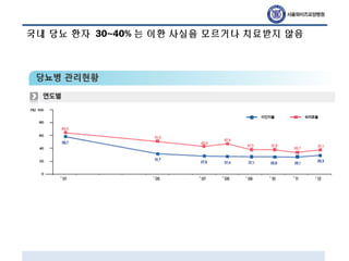 국내 당뇨 환자 30~40% 는 이환 사실을 모르거나 치료받지 않음
 