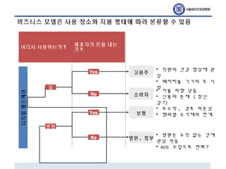 비즈니스 모델은 사용 장소와 지불 형태에 따라 분류할 수 있음디지털헬스케어
병원
집
No
Yes
어디서 사용하는가 ?
제 3 자가 돈을 내는
가 ?
고용주
No
Yes
소비자
보험
병원 , 정부
• 직원의 건강 향상에 관
심
• 웨어러블 기기의 주 시
장
• 지불 의향 낮음
• 신용의 문제 ( 장난
감 ?)
• 보수적 , 경로 의존성
• 행위별 수가제의 한계
• 병원은 수익 없는 것에
관심 적음
• ACO 도입으로 변화 ?
 