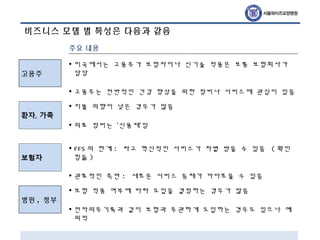 비즈니스 모델 별 특성은 다음과 같음
주요 내용
• 지불 의향이 낮은 경우가 많음
• 의료 장비는 ‘신용재’임
• FFS 의 한계 : 싸고 혁신적인 서비스가 차별 받을 수 있음 ( 확인
힘듦 )
• 관료적인 측면 : 새로운 서비스 등재가 까다로울 수 있음
고용주
• 미국에서는 고용주가 보험자이나 신기술 적용은 보통 보험회사가
담당
• 고용주는 전반적인 건강 향상을 위한 장비나 서비스에 관심이 있음
병원 , 정부
• 보험 적용 여부에 따라 도입을 결정하는 경우가 많음
• 전자의무기록과 같이 보험과 무관하게 도입하는 경우도 있으나 예
외적
 