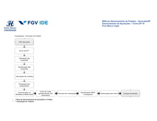 MBA em Gerenciamento de Projetos – Sorocaba/SP
Gerenciamento de Aquisições – Turma GP 16
Prof. Marco Coghi
MBA em Gerenciamento de Projetos – Sorocaba/SP
Gerenciamento de Aquisições – Turma GP 16
Prof. Marco Coghi
• * Plano de Gerenciamento de Aquisições no Projeto
• ** Declaração de Trabalho
 