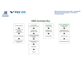 MBA em Gerenciamento de Projetos – Sorocaba/SP
Gerenciamento de Aquisições – Turma GP 16
Prof. Marco Coghi
MBA em Gerenciamento de Projetos – Sorocaba/SP
Gerenciamento de Aquisições – Turma GP 16
Prof. Marco Coghi
WBS Contratos Buy
 