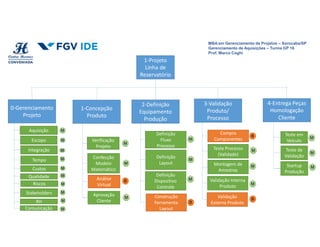 MBA em Gerenciamento de Projetos – Sorocaba/SP
Gerenciamento de Aquisições – Turma GP 16
Prof. Marco Coghi
1-Projeto
Linha de
Reservatório
0-Gerenciamento
Projeto
1-Concepção
Produto
2-Definição
Equipamento
Produção
3-Validação
Produto/
Processo
4-Entrega Peças
Homologação
Cliente
Verificação
Projeto
Confecção
Modelo
Matemático
Análise
Virtual
Aprovação
Cliente
Definição
Fluxo
Processo
Definição
Layout
Definição
Dispositivo
Controle
Construção
Ferramenta
Layout
Compra
Componentes
Teste Processo
(Validade)
Montagem de
Amostras
Validação
Externa Produto
Validação Interna
Produto
Teste em
Veículo
Teste de
Validação
Startup
Produção
M
M
M
M
M
M
M
M
M
M
M
M
B
B
B
Aquisição
Escopo
Integração
Tempo
Custos
Qualidade
Riscos
Stakeholders
RH
M
M
M
M
M
M
M
M
M
Comunicação
M
B
 