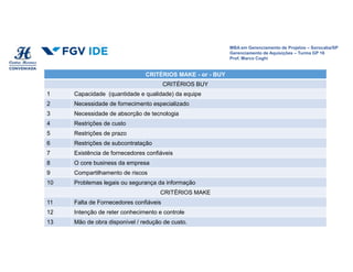 MBA em Gerenciamento de Projetos – Sorocaba/SP
Gerenciamento de Aquisições – Turma GP 16
Prof. Marco Coghi
CRITÉRIOS MAKE - or - BUY
CRITÉRIOS BUY
1 Capacidade (quantidade e qualidade) da equipe
2 Necessidade de fornecimento especializado
3 Necessidade de absorção de tecnologia
4 Restrições de custo
5 Restrições de prazo
6 Restrições de subcontratação
7 Existência de fornecedores confiáveis
8 O core business da empresa
9 Compartilhamento de riscos
10 Problemas legais ou segurança da informação
CRITÉRIOS MAKE
11 Falta de Fornecedores confiáveis
12 Intenção de reter conhecimento e controle
13 Mão de obra disponível / redução de custo.
 