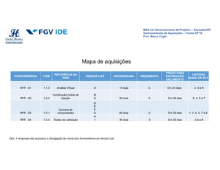 MBA em Gerenciamento de Projetos – Sorocaba/SP
Gerenciamento de Aquisições – Turma GP 16
Prof. Marco Coghi
Mapa de aquisições
CONCORRÊNCIA ITEM
REFERÊNCIA NA
WBS
VENDOR LIST CRONOGRAMA ORÇAMENTO
PRAZO PARA
ENTREGA DO
ORÇAMENTO
CRITÉRIO
MAKE OR BUY
RFP - 01 1.1.3 Análise Virtual A 15 dias 0 Em 20 dias 2, 4 e 5
RFP - 02 1.2.4
Construção molde de
injeção
B
C 90 dias 0 Em 20 dias 2, 4, 5 e 7
RFP - 03 1.3.1
Compra de
componentes
D
E
F
G 60 dias 0 Em 20 dias 1, 2, 4, 5, 7 e 8
RFP - 04 1.3.4 Testes de validação
H
I 30 dias 0 Em 20 dias 2,4 e 5
Obs: A empresa não autorizou a divulgação do nome dos fornecedores do Vendor List
 