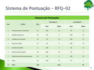 Sistema de Pontuação
Item Critério Peso
Fornecedor A Fornecedor B
Nota Média Nota Média
1 Posicionamento no Mercado 15 100 15 50 7.5
2 Soluções inovadoras 15 40 6 100 15
3 Locação do Fornecedor 15 50 7.5 100 15
4 Prazo de entrega 15 20 3 100 15
5 Garantia estendida 5 100 5 30 1.5
6 Histórico de fornecedor 10 100 10 70 7
7 Detalhamento técnico da proposta 15 60 9 100 15
8 Preço 10 100 10 50 5
9 Total 100 65,5 81
13
 