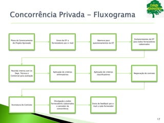 Plano do Gerenciamento
do Projeto Aprovado
Envio da DT a
fornecedores por e-mail
Abertura para
questionamentos da DT
Esclarecimentos da DT
para todos fornecedores
cadastrados
Reunião interna com os
Dept. Técnico e
Comercial para avaliação
Aplicação de critérios
eliminatórios
Aplicação de critérios
classificatórios
Negociação do contrato
Assinatura do Contrato
Divulgação a todos
fornecedores cadastrados
o vencedor da
concorrência
Envio de feedback por e-
mail a cada fornecedor
17
 