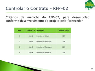 Critérios de medição do RFP-02, para desembolso
conforme desenvolvimento do projeto pelo fornecedor
Item Fase do DT Descrição Avanço Físico
1 Fase 1 Desenho de Cálculo 10%
2 Fase 2 Desenho de Fabricação 30%
3 Fase 3 Desenho de Montagem 30%
4 Fase 4 Desenho de Instalação 30%
20
 