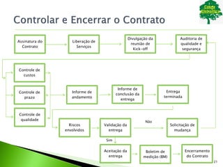 Assinatura do
Contrato
Liberação de
Serviços
Divulgação da
reunião de
Kick-off
Auditoria de
qualidade e
segurança
Controle de
custos
Controle de
prazo
Controle de
qualidade
Informe de
andamento
Informe de
conclusão da
entrega
Entrega
terminada
Riscos
envolvidos
Validação da
entrega
Aceitação da
entrega
Boletim de
medição (BM)
Solicitação de
mudança
Encerramento
do Contrato
Não
Sim
21
 
