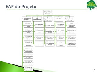 1 Projeto Célula
Eletrolítica
1.1 Gerenciamento
do Projeto
1.1.1 Plano de
gerenciamento do
escopo
1.1.2 Plano de
gerenciamento do
tempo
1.1.3 Plano de
gerenciamento de
pessoas
1.1.4 Plano de
gerenciamento de
qualidade
1.1.5 Plano de
gerenciamento das
comunicações
1.1.6 Plano de
gerenciamento das
Aquisições
1.1.7 Plano de
gerenciamento da
Integração
1.1.8 Plano de
gerenciamento dos
Stakeholders
1.2
Comercialização
1.2.1 Negociação
Macro
1.2.2 Definição de
Escopo
1.2.3 Minuta do
Contrato
1.2.4 Cronograma
1.3
Dimensionamento
e Planejamento
1.3.1 EAP Revisão
1.3.2
Requerimento do
Usuário
1.3.3 Projeto de
Engenharia
1.3.4 Formulação
de Custos
1.4 Manufatura
1.4.1 Cadeia de
Suprimentos
1.4.2 Cadeia
Produtiva
1.4.3 Recursos
Humanos
1.4.4
Beneficiamento do
Produto
1.5
Comissionamento
e Start-up
1.5.1
Infraestrutura
engenharia
1.5.2 Validação de
Eficiência
1.5.3 Treinamento
de Operadores
1.5.4 Relatório de
lições aprendidas
3
 