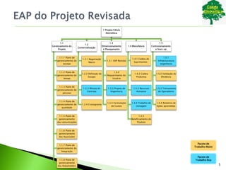 1 Projeto Célula
Eletrolítica
1.1
Gerenciamento do
Projeto
1.1.1 Plano de
gerenciamento do
escopo
1.1.2 Plano de
gerenciamento do
tempo
1.1.3 Plano de
gerenciamento de
pessoas
1.1.4 Plano de
gerenciamento de
qualidade
1.1.5 Plano de
gerenciamento
das comunicações
1.1.6 Plano de
gerenciamento
das Aquisições
1.1.7 Plano de
gerenciamento da
Integração
1.1.8 Plano de
gerenciamento
dos Stakeholders
1.2
Comercialização
1.2.1 Negociação
Macro
1.2.2 Definição de
Escopo
1.2.3 Minuta do
Contrato
1.2.4 Cronograma
1.3
Dimensionamento
e Planejamento
1.3.1 EAP Revisão
1.3.2
Requerimento do
Usuário
1.3.3 Projeto de
Engenharia
1.3.4 Formulação
de Custos
1.4 Manufatura
1.4.1 Cadeia de
Suprimentos
1.4.2 Cadeia
Produtiva
1.4.3 Recursos
Humanos
1.4.4 Trabalho de
Usinagem
1.4.5
Beneficiamento do
Produto
1.5
Comissionamento
e Start-up
1.5.1
Infraesturutura
engenharia
1.5.2 Validação de
Eficiência
1.5.3 Treinamento
de Operadores
1.5.4 Relatório de
lições aprendidas
Pacote de
Trabalho Make
Pacote de
Trabalho Buy
5
 
