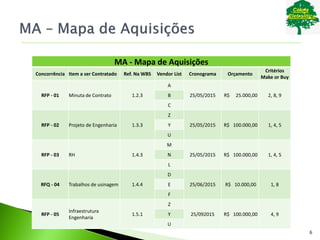 MA - Mapa de Aquisições
Concorrência Item a ser Contratado Ref. Na WBS Vendor List Cronograma Orçamento
Critérios
Make or Buy
RFP - 01 Minuta de Contrato 1.2.3
A
25/05/2015 R$ 25.000,00 2, 8, 9B
C
RFP - 02 Projeto de Engenharia 1.3.3
Z
25/05/2015 R$ 100.000,00 1, 4, 5Y
U
RFP - 03 RH 1.4.3
M
25/05/2015 R$ 100.000,00 1, 4, 5N
L
RFQ - 04 Trabalhos de usinagem 1.4.4
D
25/06/2015 R$ 10.000,00 1, 8E
F
RFP - 05
Infraestrutura
Engenharia
1.5.1
Z
25/092015 R$ 100.000,00 4, 9Y
U
6
 