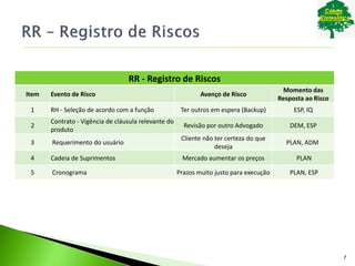 RR - Registro de Riscos
Item Evento de Risco Avanço de Risco
Momento das
Resposta ao Risco
1 RH - Seleção de acordo com a função Ter outros em espera (Backup) ESP, IQ
2
Contrato - Vigência de cláusula relevante do
produto
Revisão por outro Advogado DEM, ESP
3 Requerimento do usuário
Cliente não ter certeza do que
deseja
PLAN, ADM
4 Cadeia de Suprimentos Mercado aumentar os preços PLAN
5 Cronograma Prazos muito justo para execução PLAN, ESP
7
 