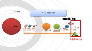太陽系戦略
Wifi
０A0
モバイル
コラボ関連会員
VAS特典
商品契約
トリトン
冥王星海王星
土星
木星
火星地球
ドメイン駆動設計の拡大
認証
金星
第二
世代
時間軸：2年
今回話すところ
 