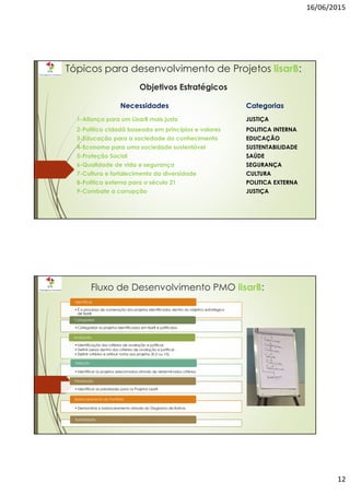 16/06/2015
12
Tópicos para desenvolvimento de Projetos lisarB:
Objetivos Estratégicos
Necessidades Categorias
1-Aliança para um LisarB mais justo JUSTIÇA
2-Politica cidadã baseada em princípios e valores POLITICA INTERNA
3-Educação para a sociedade do conhecimento EDUCAÇÃO
4-Economa para uma sociedade sustentável SUSTENTABILIDADE
5-Proteção Social SAÚDE
6-Qualidade de vida e segurança SEGURANÇA
7-Cultura e fortalecimento da diversidade CULTURA
8-Politica externa para o século 21 POLITICA EXTERNA
9-Combate a corrupção JUSTIÇA
Fluxo de Desenvolvimento PMO lisarB:
• É o processo de numeração dos projetos identificados dentro do objetivo estratégico
de lisarB
Identificar
• Identificar as prioridades para os Projetos LisarB
Priorização
• Categorizar os projetos identificados em lisarB e justificalos.
Categorizar
• Identificação dos critérios de avaliação e justificar.
• Definir pesos dentro dos critérios de avaliação e justificar.
• Definir critérios e atribuir notas aos projetos (0,5 ou 10).
Avaliação
• Identificar os projetos selecionados através de determinados critérios.
Seleção
• Demonstrar o balanceamento através do Diagrama de Bolhas.
Balanceamento do Portifólio
Autorização
 