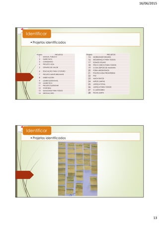 16/06/2015
13
•Projetos identificados
Identificar
Projeto PROJETOS
1 MANUAL PUBLICO
2 FAZER FACIL
3 CHINEIZINHO
4 PROJETO VIDA
5 OPINIÃO DE VALOR
6 EDUCAÇÃO PARA O FUTURO
7 PROJETO MENTE BRILHANTE
8 SABER AGORA
9 LISARB SUSTENTAVEL
10 LISARB TECH
11 PROJETO SUSTENTAR
12 VIVER BEM
13 QUALIDADE PARA TODOS
14 DROGAS NÃO
Projeto PROJETOS
15 MOBILIDADE SEGURA
16 SEGURANÇA PARA TODOS
17 SOMOS IGUAIS
18 PÃO E CIRCO PARA TODOS
19 O DIA DEPOIS DE AMANHA
20 FORA ARGENTINOS
21 POLITICA SEM FRONTEIRAS
22 PAZ
23 MATA RATOS
24 MÃOS LIMPAS
25 JUSTIÇA TOTAL
26 JUSTIÇA PARA TODOS
27 O JUSTICEIRO
28 FICHA LIMPA
•Projetos identificados
Identificar
 
