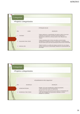 16/06/2015
16
5-Proteção Social
ITEM SAÚDE DESCRIÇÃO
1 VIVER BEM
Projeto destinado a metodologias de orientar melhor e focar em
proteção da população, buscando sempre disseminar a
informação e orientar as crianças sobre a não utilização das
drogas.
2 QUALIDADE PARA TODOS
Projeto estabelece teto mínimo de salário e renda familiar,
equalizando as diferenças entre a classe baixa, e estabelecendo
recursos extras para que toda população possa evoluir socialmente.
3 DROGAS NÃO
Projeto incentiva os usuários de drogas a pararem de usar drogas
através de técnicas e metodologias utilizadas por pesquisadores de
psicologia .
•Projetos categorizados
Categorizar
6-Qualidade de vida e segurança
ITEM SEGURANÇA DESCRIÇÃO
1 MOBILIDADE SEGURA
Projeto foca em sinalização e direcionamento
sociocultural de todos os habitantes
2 SEGURANÇA PARA TODOS
Projeto foca em treinamento de todos os moradores em
caso de emergência, buscando valorizar a vida e
preservar o próximo.
•Projetos categorizados
Categorizar
 