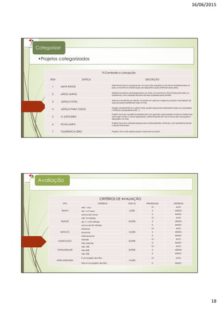 16/06/2015
18
•Projetos categorizados
Categorizar
9-Combate a corrupção
ITEM JUSTIÇA DESCRIÇÃO
1 MATA RATOS
Exterminar todo e qualquer ser vivo que não respeite as doutrinas estabelecidas no
pais, e incentivar a fabricação de dispositivos para eliminar esses seres.
2 MÃOS LIMPAS
Distribuir produtos de limpeza para as mãos, e incentivar a ficha limpa de todos os
Lixaríamos, com subsídios fiscais e rendas auxiliares para família
3 JUSTIÇA TOTAL
Aplicar a lei dente por dente, focando em aplicar a regra e punição mais rápido do
que processos existentes hoje no País.
4 JUSTIÇA PARA TODOS
Projeto semelhante ao Justiça Total, porém esse entra realmente todos os moradores
( Políticos, banqueiros e etc...)
5 O JUSTICEIRO
Projeto foca em qualificar profissionais com grande capacidade motora e intelectual,
para agir contra o crime organizado, exterminando de vez os focos de corrupção e
desordem no Pais.
6 FICHA LIMPA
Projeto foca em valorizar pessoas sem antecedentes criminais, com benefícios fiscais
e ajuda financeira
7 TOLERÂNCIA ZERO Projeto visa a não deixar passar nada sem punição
Avaliação
CRITÉRIOS DE AVALIAÇÃO
TIPO CRITÉRIOS PESO % PRIORIDADE CRITÉRIOS
TEMPO
Até 1 ano
5,00%
10 ALTO
de 1 a 3 anos 5 MÉDIO
acima de 3 anos 0 BAIXO
BUDGET
Até 10 milhões
30,00%
10 ALTO
de 11 a 20 milhões 5 MÉDIO
acima de 20 milhões 0 BAIXO
IMPACTO
Estadual
10,00%
10 ALTO
Nacional 5 MÉDIO
Internacional 0 BAIXO
LEGISTLAÇÃO
Atende
20,00%
10 ALTO
Não atende 0 BAIXO
POPULARIDADE
Até 10%
20,00%
10 ALTO
Até 40% 5 MÉDIO
Até 70% 0 BAIXO
INFRA ESTRUTURA
É um projeto de Infra
15,00%
10 ALTO
Não é um projeto de Infra 0 BAIXO
 