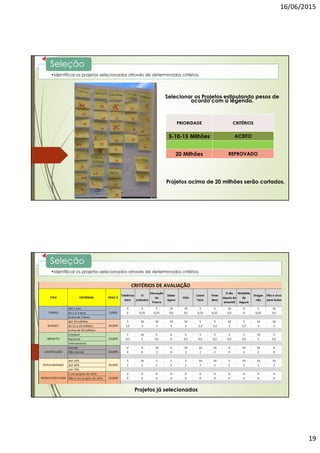 16/06/2015
19
•Identificar os projetos selecionados através de determinados critérios.
Seleção
Selecionar os Projetos estipulando pesos de
acordo com a legenda.
PRIORIDADE CRITÉRIOS
5-10-15 Milhões ACEITO
20 Milhões REPROVADO
Projetos acima de 20 milhões serão cortados.
•Identificar os projetos selecionados através de determinados critérios.
Seleção
Projetos já selecionados
 