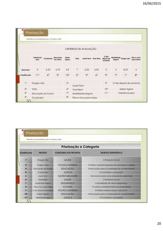 16/06/2015
20
•Identificar as prioridades para os Projetos LisarB
Priorização
CRITÉRIOS DE AVALIAÇÃO
Tolerância
Zero
O justiceiro
Educação
do Futuro
Saber
Agora
Vida LisarB Tech Viver Bem
O dia
depois de
amanhã
Mobilidade
Segura
Drogas não
Pão e circo
para todos
RESULTADO 3 6,25 6,75 4,5 7 6,25 6,25 5 6 8,25 6
Classificação 11º 4º 3º 10º 2º 5º 6º 9º 7º 1º 8º
1º Drogas não 5º
Lisard Tech
9º O dia depois de amanha
2º Vida 6º Viver Bem 10º Saber Agora
3º Educação do Futuro 7º Mobilidade Segura 11º Tolerância zero
4º O justiceiro 8º Pão e circo para todos
•Identificar as prioridades para os Projetos LisarB
Priorização
Priorização e Categoria
Classificação PROJETO CATEGORIA DOS PROJETOS OBJETIVO ESTRATÉGICO
1º Drogas não SAÚDE 5-Proteção Social
2º Projeto Vida POLITICA INTERNA 2-Politica cidadã baseada em princípios e valores
3º Educação do Futuro EDUCAÇÃO 3-Educação para a sociedade do conhecimento
4º O justiceiro JUSTIÇA 9-Combate a corrupção
5º Lisarb Tech SUSTENTABILIDADE 4-Economa para uma sociedade sustentável
6º Viver Bem SAÚDE 5-Proteção Social
7º Mobilidade Segura SEGURANÇA 6-Qualidade de vida e segurança
8º Pão e circo para todos CULTURA 7-Cultura e fortalecimento da diversidade
9º O dia depois de amanha POLITICA EXTERNA 8-Politica externa para o século 21
10º Saber Agora EDUCAÇÃO 3-Educação para a sociedade do conhecimento
11º Tolerância zero JUSTIÇA 9-Combate a corrupção
 