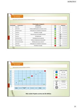 16/06/2015
21
•Demonstrar o balanceamento através do Diagrama de Bolhas.
Balanceamento
do Portfólio
•Balanceamento através do Diagrama de Bolhas.
Balanceamento
do Portfólio
Não existe Projetos acima de 20 milhões
 